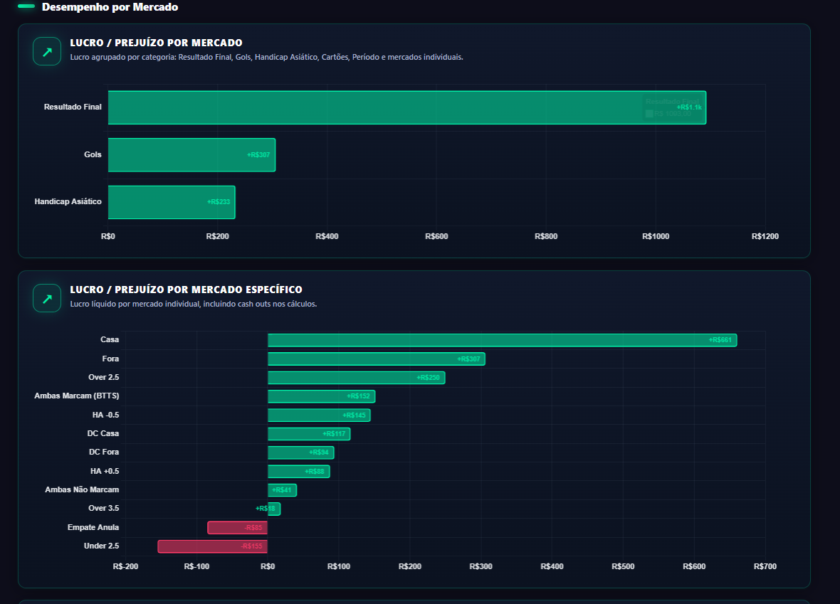 Gráfico de lucro por mercado
